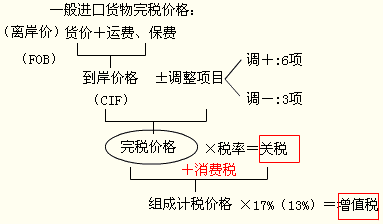 关税完税价格是什么