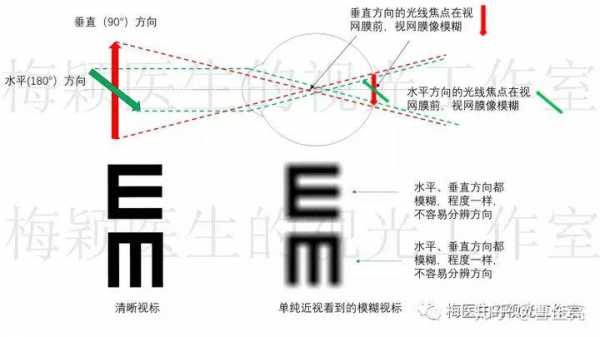 散光300度是什么概念