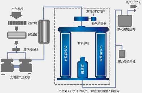 制氧机什么原理制氧-制氧机什么原理