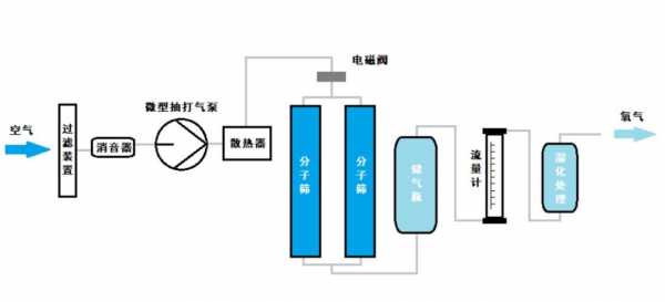 制氧机什么原理制氧-制氧机什么原理