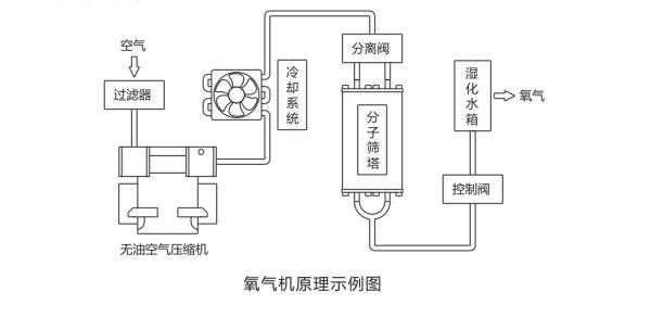 制氧机什么原理制氧-制氧机什么原理