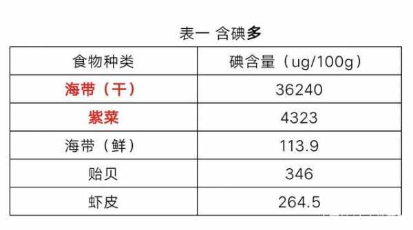 什么食物有碘_什么食物碘含量高