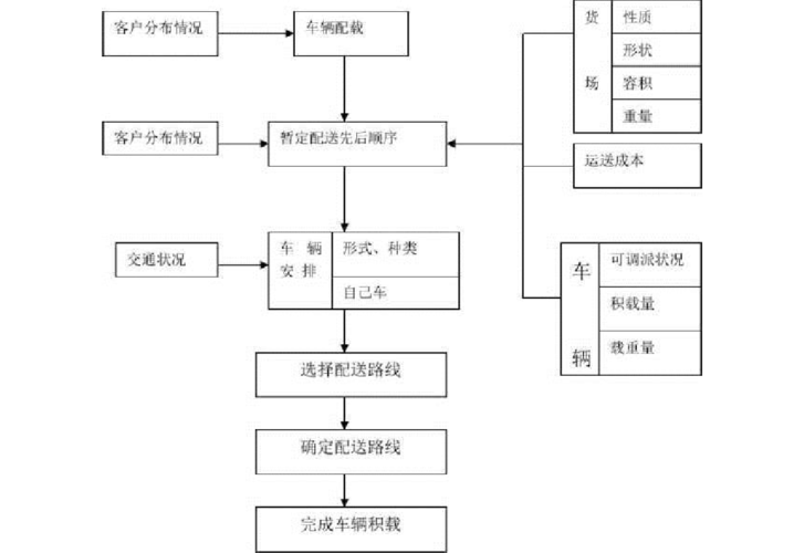 配送方式是什么意思（配送方式有几种?如何实现配送模式的创新?）