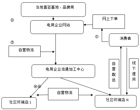 配送方式是什么意思（配送方式有几种?如何实现配送模式的创新?）