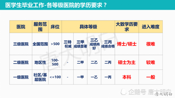 做医院行政要什么学历,医院行政学历要求 