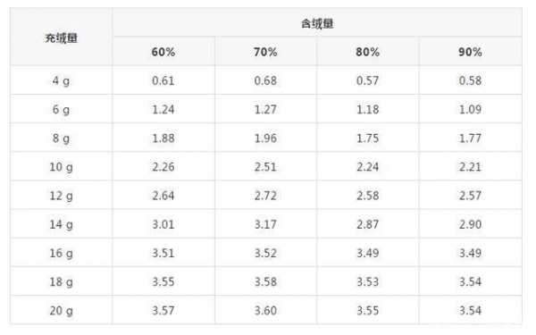 含绒量和充绒量是什么意思-充绒量是什么意思