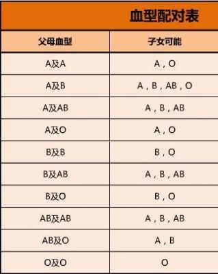 a跟o能生出什么血型（a跟o能生出什么血型的孩子）