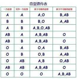 a跟o能生出什么血型（a跟o能生出什么血型的孩子）