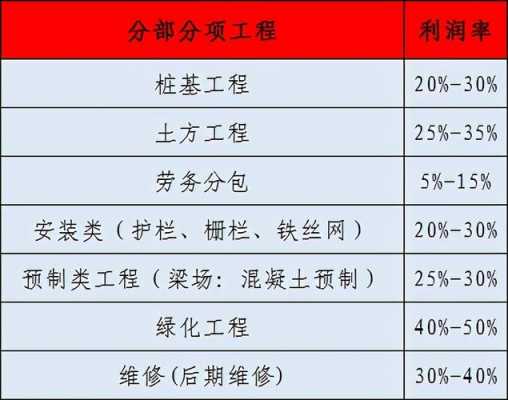 做什么工程利润高-什么工程最赚钱