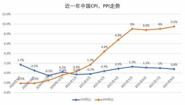 cpi上涨说明什么（cpi上涨说明什么ppi下降）