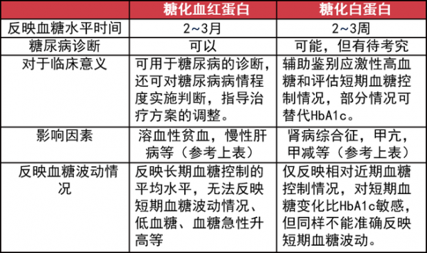  血红蛋白什么意思「胎儿糖化血红蛋白什么意思」