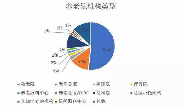 养老院属于什么行业类型