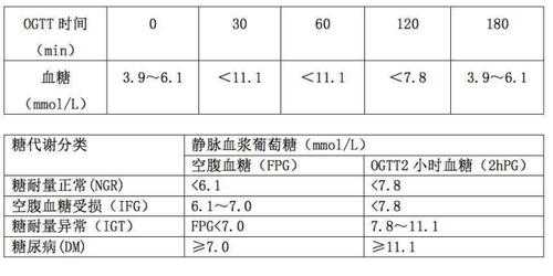  糖耐量是什么意思「糖耐的费用一般多少钱」