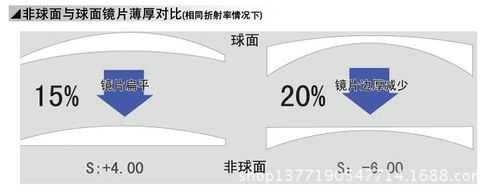  镜片有什么区别「160镜片与167镜片有什么区别」