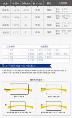  镜片有什么区别「160镜片与167镜片有什么区别」