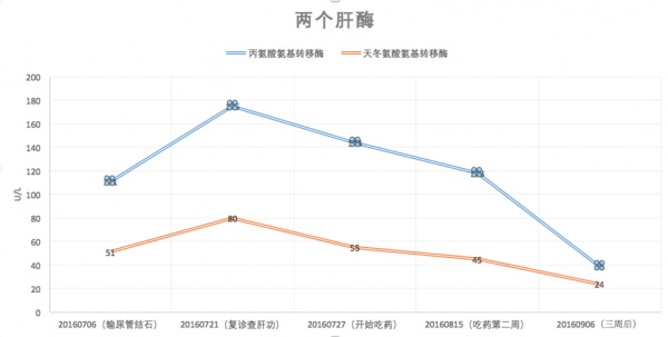 肝酶高是什么意思,肝酶高是什么情况 