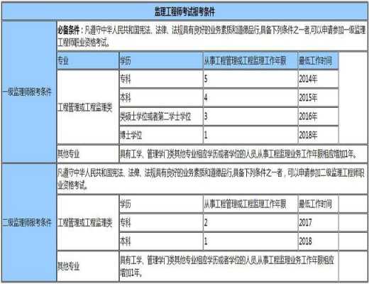 考监理工程师需要什么条件,考监理工程师需要什么条件有哪些 