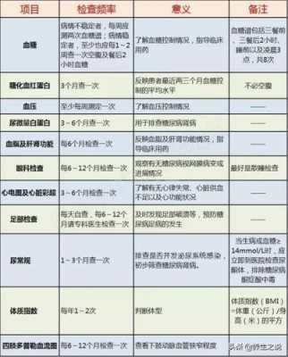 血糖高和尿糖高有什么区别