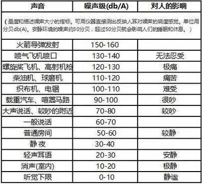 80分贝属于噪音吗 80分贝相当于什么声音