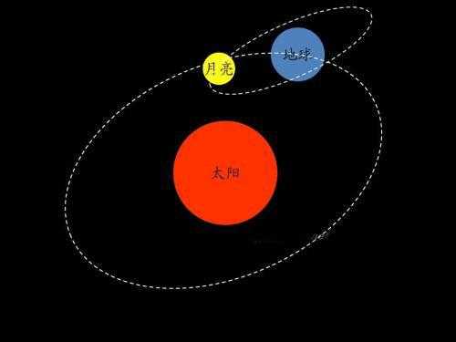 月球是地球的什么它围绕着地球什么转动 月球是地球的什么