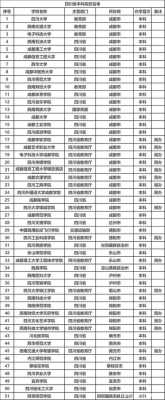  成都有什么大学「成都有什么大学一本」