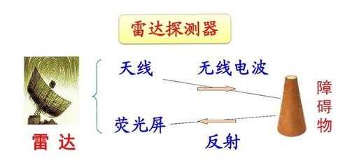 雷达的工作原理是什么 蝙蝠和雷达 雷达的工作原理是什么