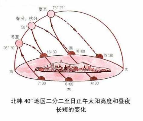 什么时候白天开始变长?