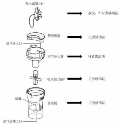 雾化器如何消毒