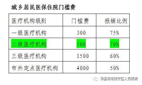 医保门槛费是什么意思