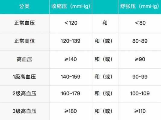 血压下压高说明什么问题_低压100是轻度还是高度