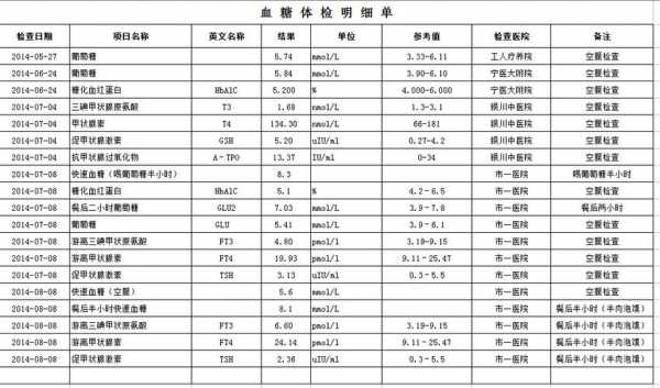 化验血糖是查什么项目