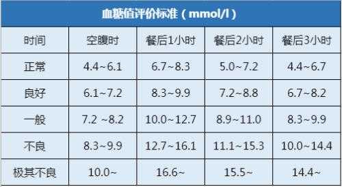 化验血糖是查什么项目