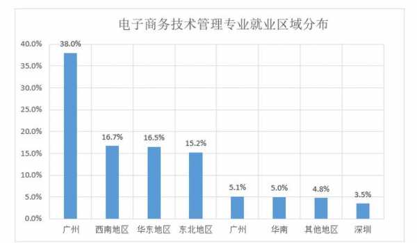 为什么要选择电子商务这个专业