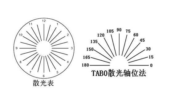 散光的轴位是什么意思图解