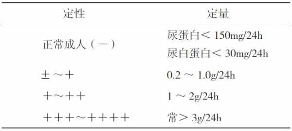 什么叫蛋白尿,定性方法是什么 什么叫蛋白尿