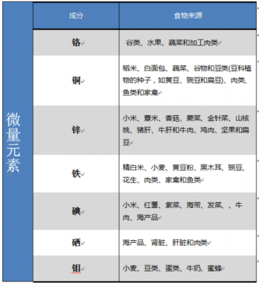 人体的微量元素有哪些-微量元素是什么怎么补