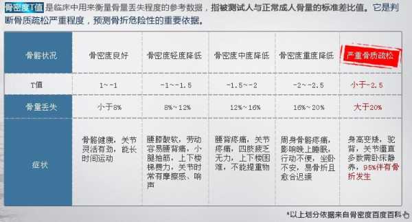  骨密度低有什么危害「各年龄段骨密度参考值」