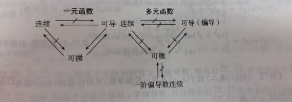 连续就是可导吗-连续是可导的什么条件