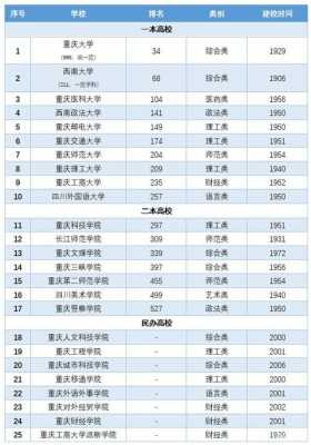 重庆有什么好大学一本大学 重庆有什么好大学