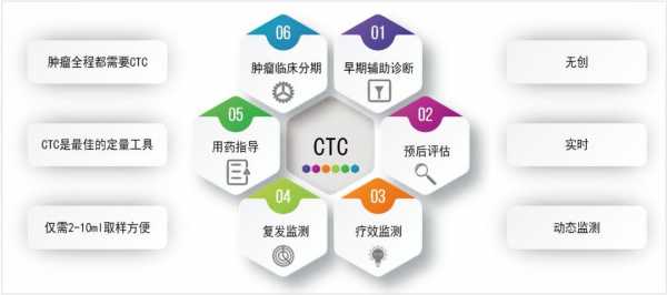 CTC是什么意思