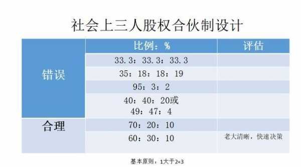 联合创始人的股权分配