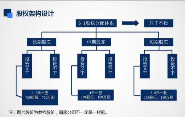 联合创始人的股权分配