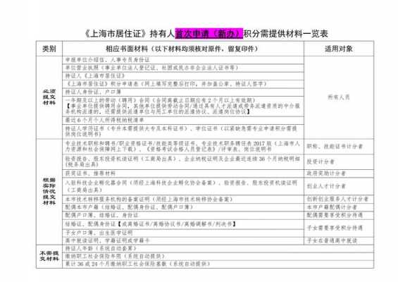 上海居住证续签要什么材料（上海居住证续签需要哪些材料）