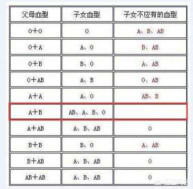 a型血和b型血生的孩子是什么血型-b型血和b型血生的孩子是什么血型