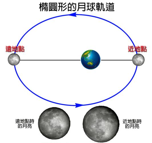 月球绕着什么转地球绕着什么转-月球绕着什么转