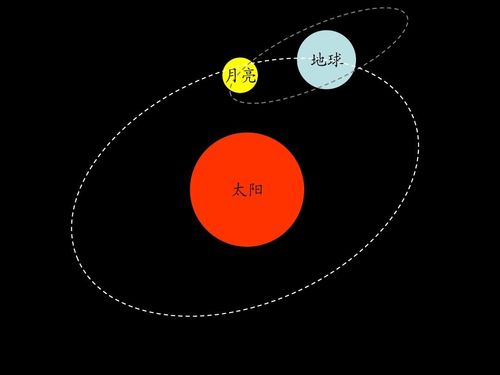 月球绕着什么转地球绕着什么转-月球绕着什么转
