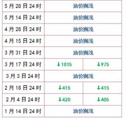 油价什么时候上涨或下调 油价什么时候上涨