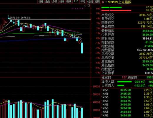 为什么今天股市大跌_今日暴跌原因已查明