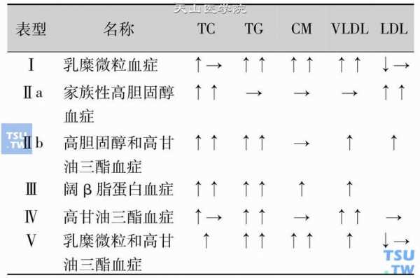 载脂蛋白b高是什么原因呢 载脂蛋白b高是什么原因