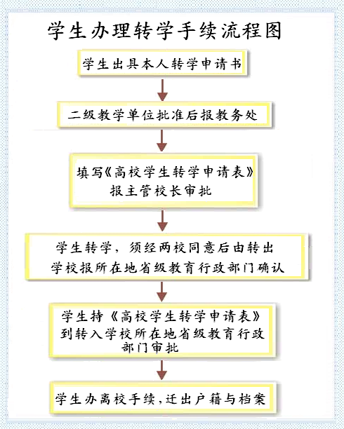 现在转学需要什么手续_现在转学需要什么手续职高